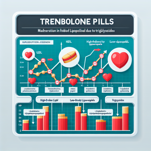 Lipid panel changes from trenbolone compresse: hdl, ldl, triglycerides